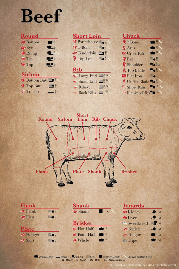 Cuts of Meat Cheat Sheets Jessy + Melissa